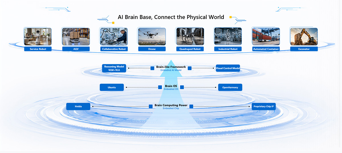 AI Brain Base · Connect the Physical World